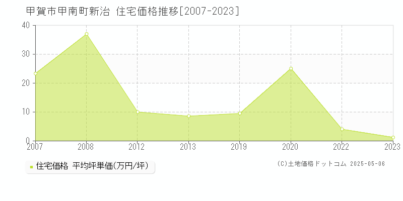 甲賀市甲南町新治の住宅価格推移グラフ 