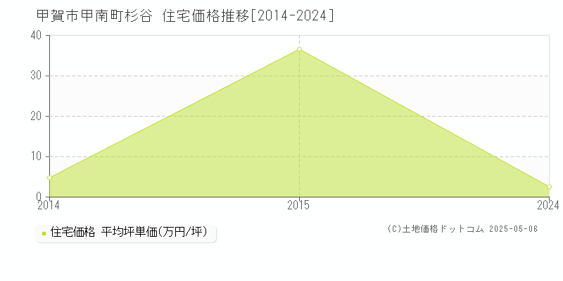 甲南町杉谷(甲賀市)の住宅価格推移グラフ(坪単価)[2014-2024年]