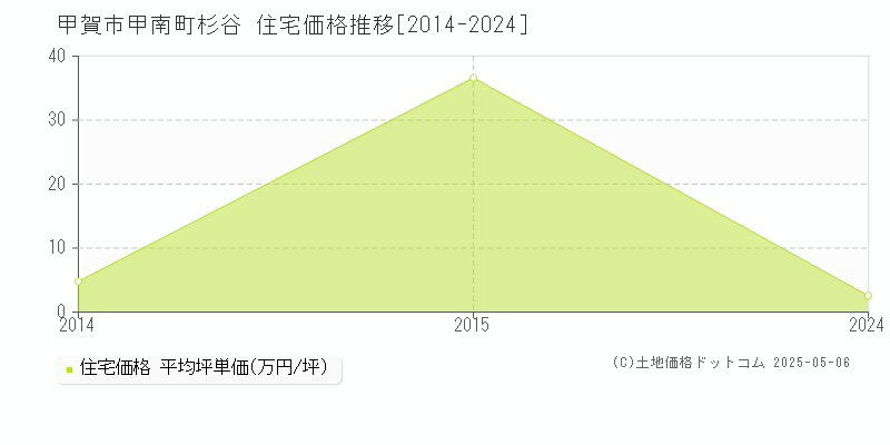 甲賀市甲南町杉谷の住宅価格推移グラフ 