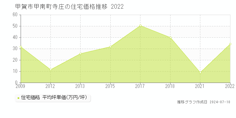 甲賀市甲南町寺庄の住宅取引価格推移グラフ 