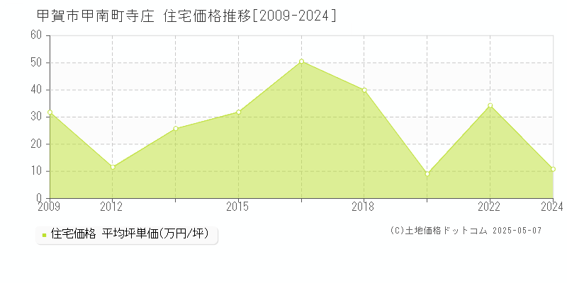 甲南町寺庄(甲賀市)の住宅価格推移グラフ(坪単価)[2009-2024年]