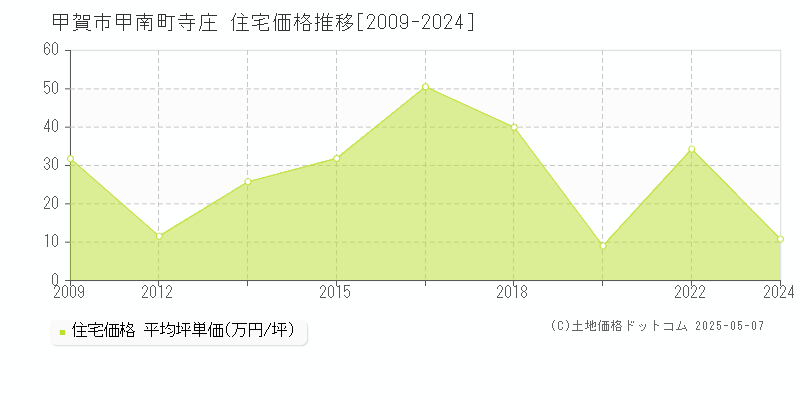 甲賀市甲南町寺庄の住宅価格推移グラフ 