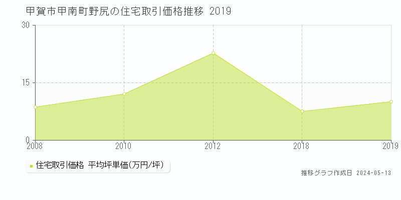 甲賀市甲南町野尻の住宅価格推移グラフ 