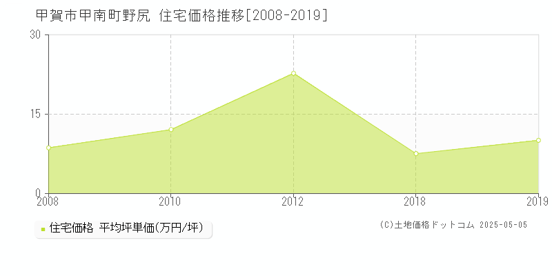 甲南町野尻(甲賀市)の住宅価格推移グラフ(坪単価)[2008-2019年]