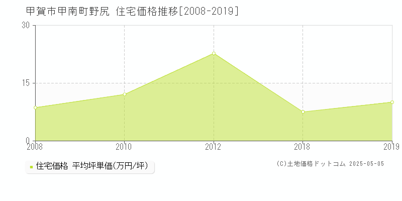 甲賀市甲南町野尻の住宅価格推移グラフ 