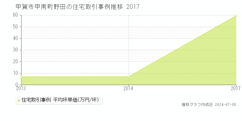 甲賀市甲南町野田の住宅価格推移グラフ 