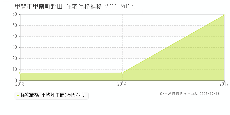 甲賀市甲南町野田の住宅価格推移グラフ 