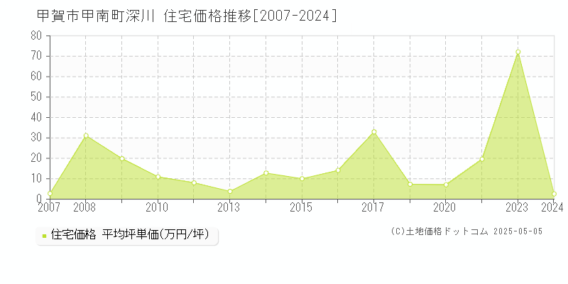 甲南町深川(甲賀市)の住宅価格推移グラフ(坪単価)[2007-2024年]