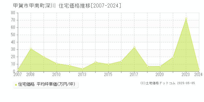 甲賀市甲南町深川の住宅価格推移グラフ 