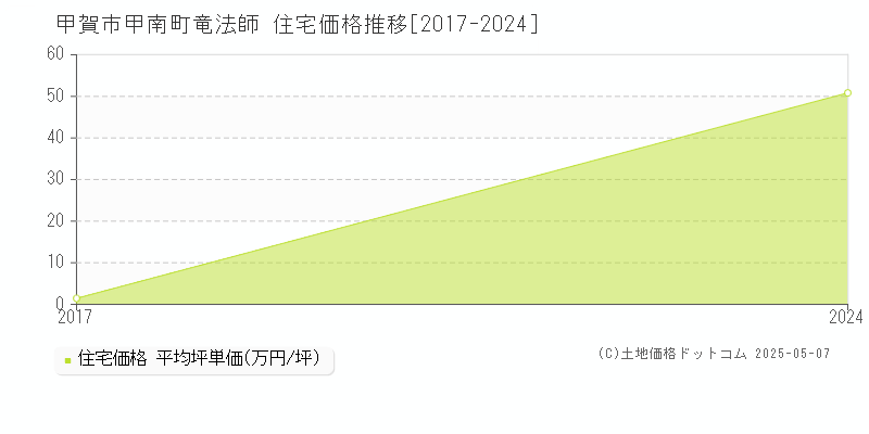 甲南町竜法師(甲賀市)の住宅価格推移グラフ(坪単価)[2017-2024年]