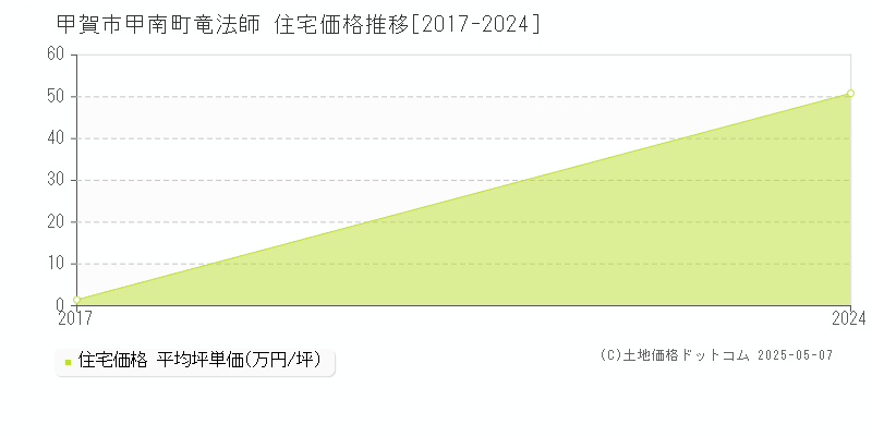 甲賀市甲南町竜法師の住宅価格推移グラフ 