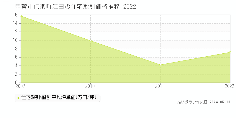 甲賀市信楽町江田の住宅価格推移グラフ 