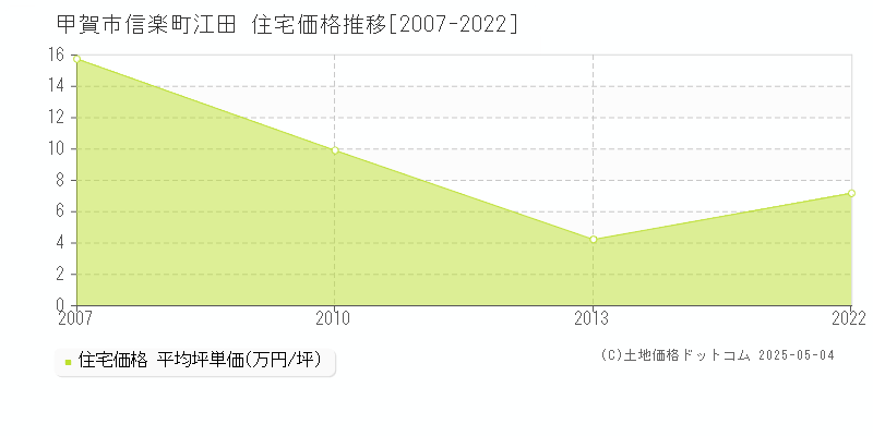 信楽町江田(甲賀市)の住宅価格推移グラフ(坪単価)[2007-2022年]