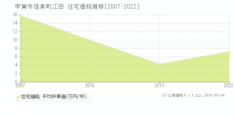 甲賀市信楽町江田の住宅価格推移グラフ 