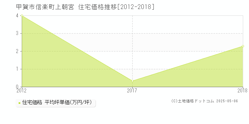 信楽町上朝宮(甲賀市)の住宅価格推移グラフ(坪単価)[2012-2018年]
