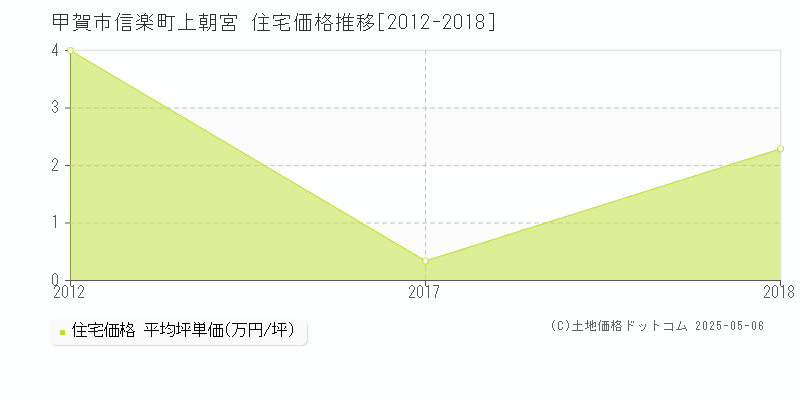 甲賀市信楽町上朝宮の住宅価格推移グラフ 