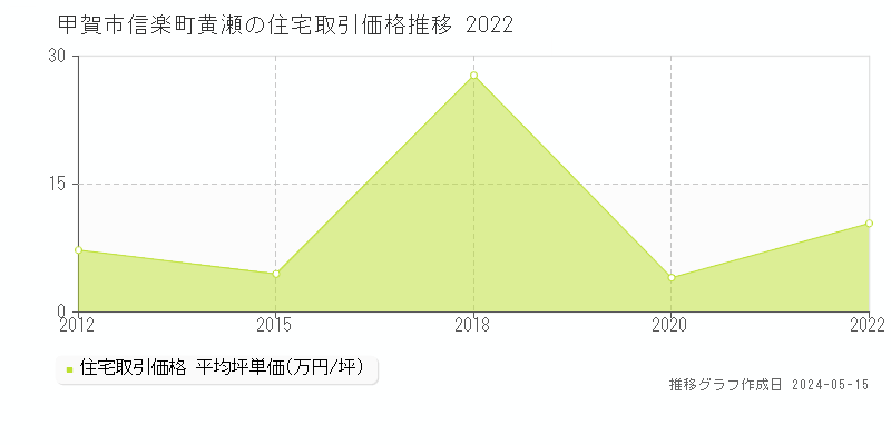 甲賀市信楽町黄瀬の住宅価格推移グラフ 