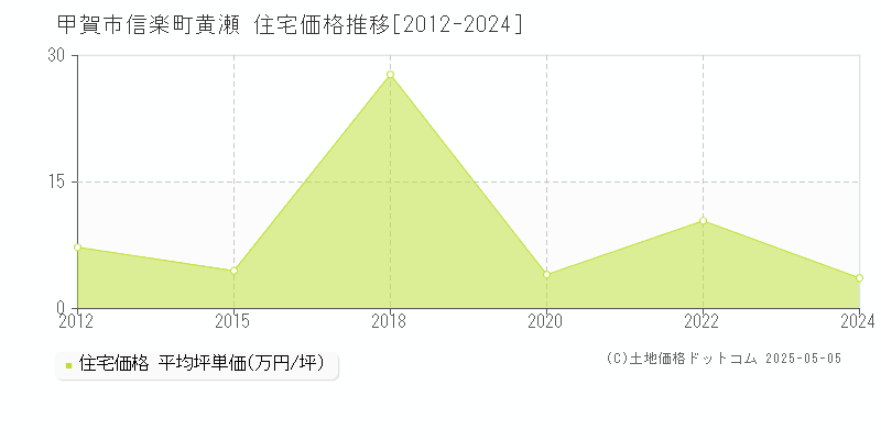 信楽町黄瀬(甲賀市)の住宅価格推移グラフ(坪単価)[2012-2024年]