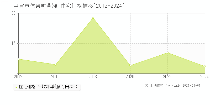 甲賀市信楽町黄瀬の住宅価格推移グラフ 