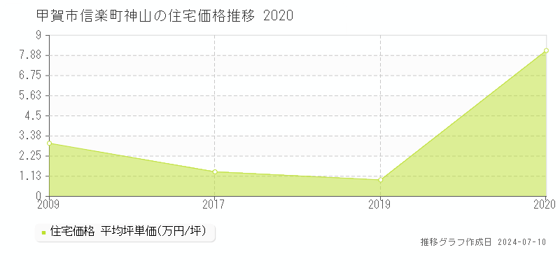 甲賀市信楽町神山の住宅価格推移グラフ 