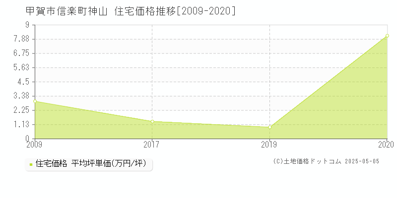 信楽町神山(甲賀市)の住宅価格推移グラフ(坪単価)[2009-2020年]