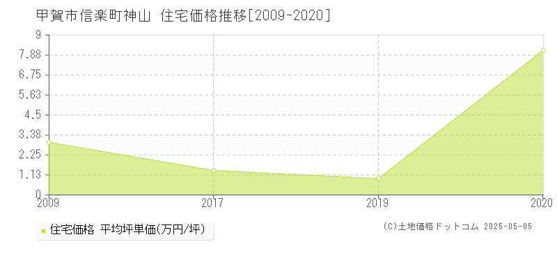 甲賀市信楽町神山の住宅価格推移グラフ 