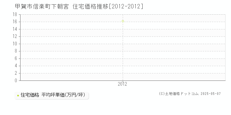 甲賀市信楽町下朝宮の住宅価格推移グラフ 