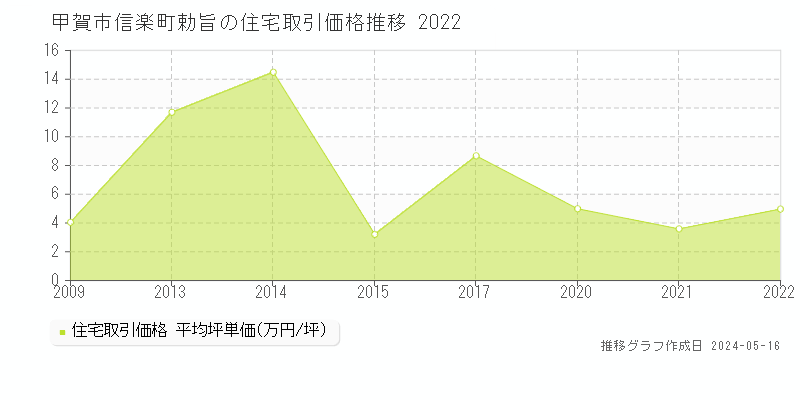 甲賀市信楽町勅旨の住宅価格推移グラフ 