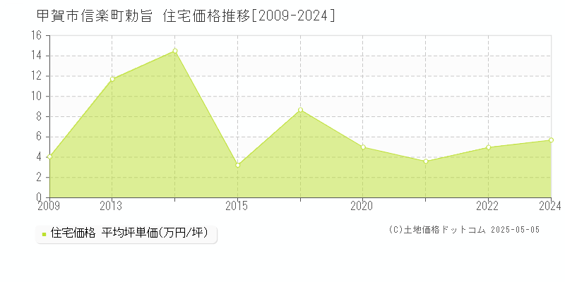 信楽町勅旨(甲賀市)の住宅価格推移グラフ(坪単価)[2009-2024年]