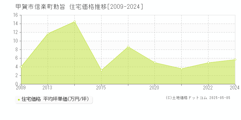 甲賀市信楽町勅旨の住宅価格推移グラフ 