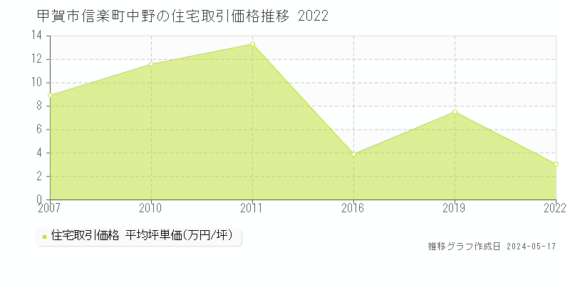 甲賀市信楽町中野の住宅価格推移グラフ 