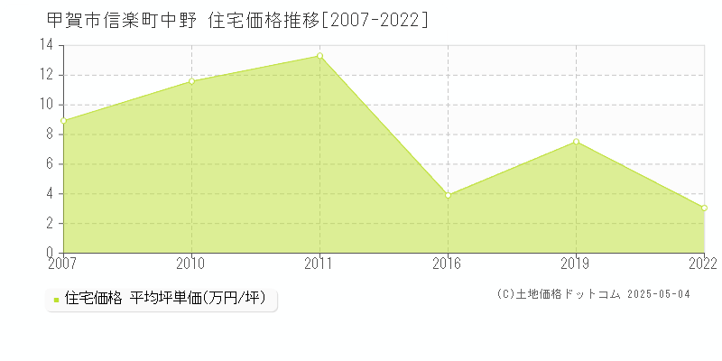 信楽町中野(甲賀市)の住宅価格推移グラフ(坪単価)[2007-2022年]