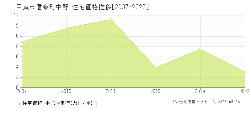 甲賀市信楽町中野の住宅価格推移グラフ 