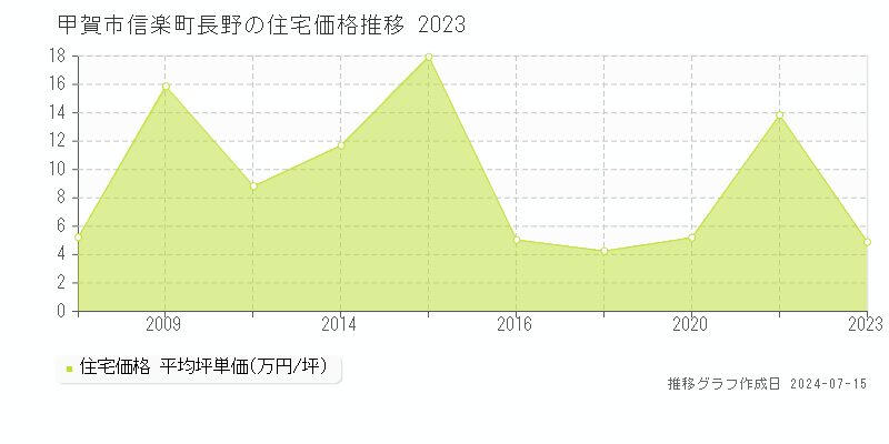 甲賀市信楽町長野の住宅価格推移グラフ 