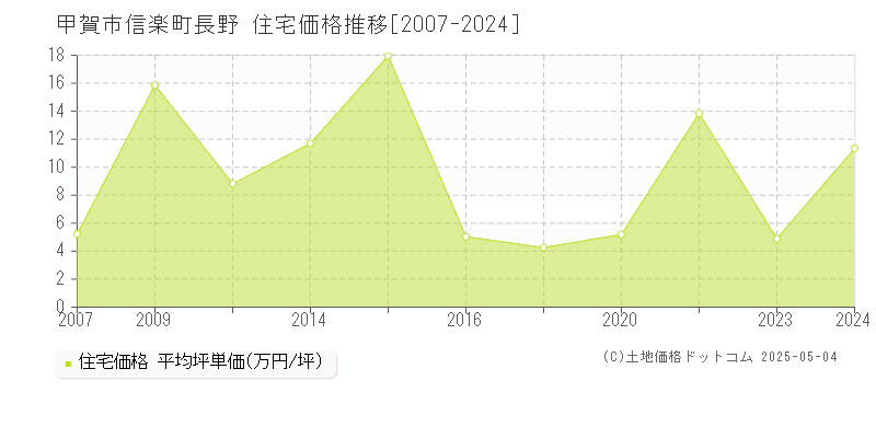信楽町長野(甲賀市)の住宅価格推移グラフ(坪単価)[2007-2024年]