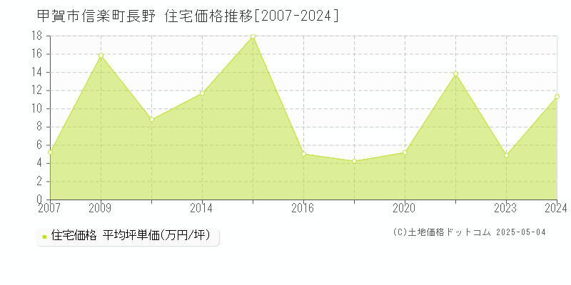 甲賀市信楽町長野の住宅価格推移グラフ 