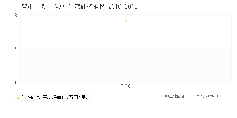 信楽町柞原(甲賀市)の住宅価格推移グラフ(坪単価)[2010-2010年]