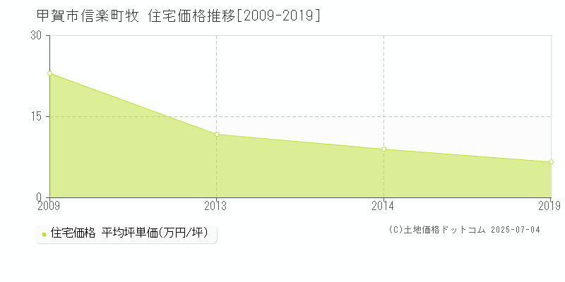 信楽町牧(甲賀市)の住宅価格推移グラフ(坪単価)[2009-2019年]