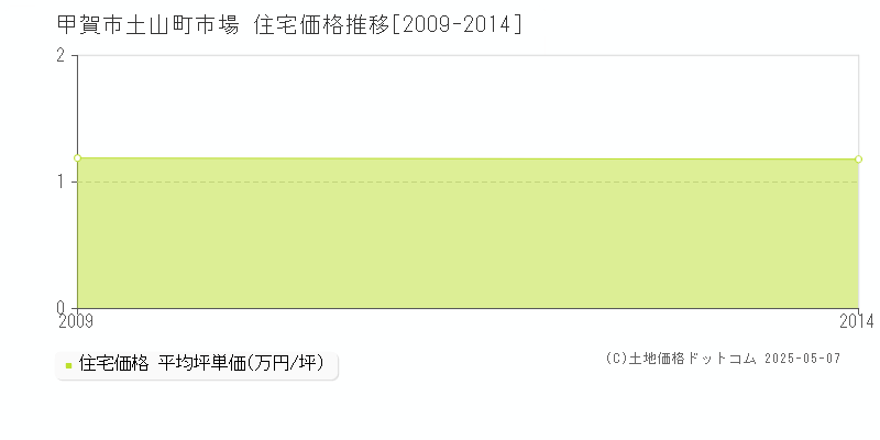 土山町市場(甲賀市)の住宅価格推移グラフ(坪単価)[2009-2014年]