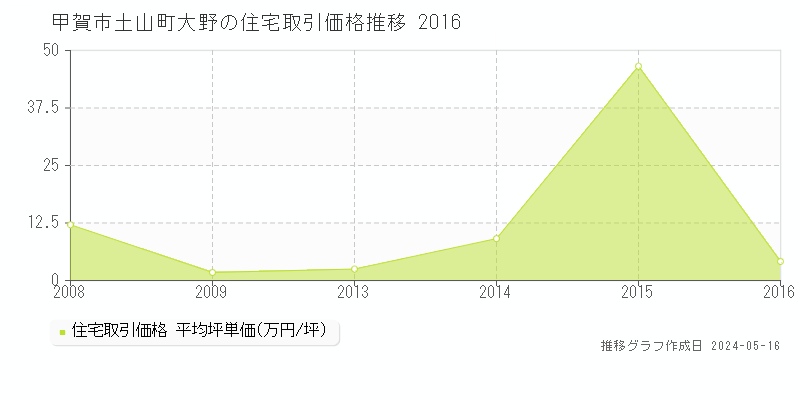 甲賀市土山町大野の住宅価格推移グラフ 
