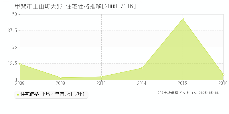 土山町大野(甲賀市)の住宅価格推移グラフ(坪単価)[2008-2016年]