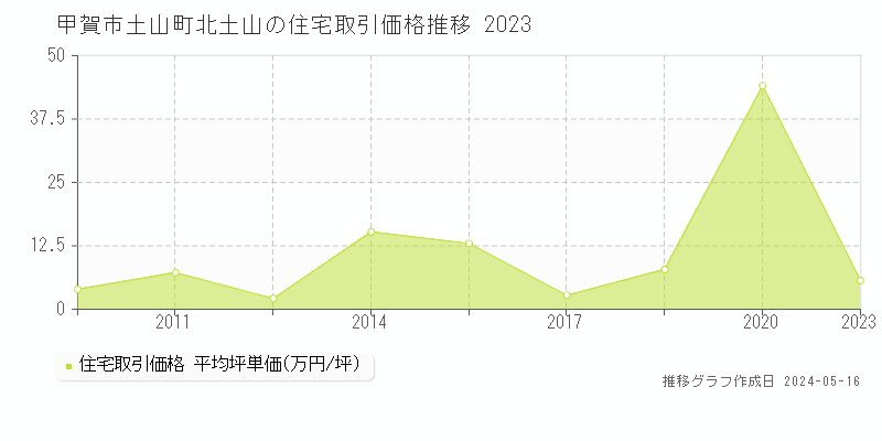 甲賀市土山町北土山の住宅価格推移グラフ 