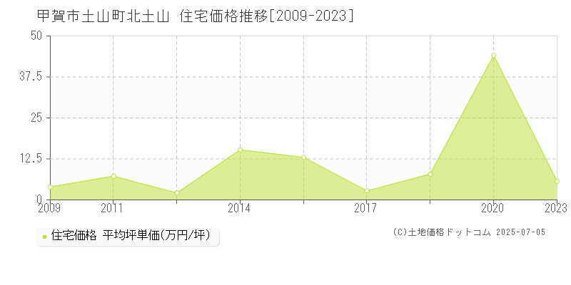 土山町北土山(甲賀市)の住宅価格推移グラフ(坪単価)[2009-2023年]