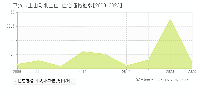 甲賀市土山町北土山の住宅価格推移グラフ 