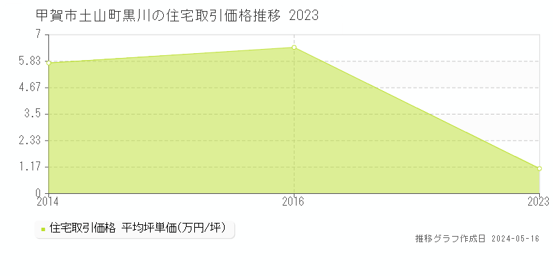 甲賀市土山町黒川の住宅取引価格推移グラフ 