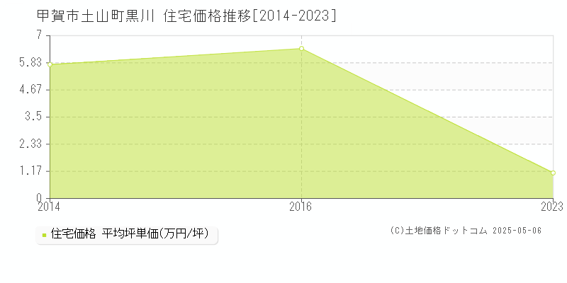 土山町黒川(甲賀市)の住宅価格推移グラフ(坪単価)[2014-2023年]
