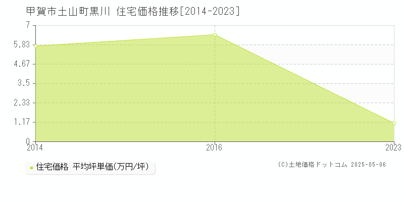 甲賀市土山町黒川の住宅取引価格推移グラフ 