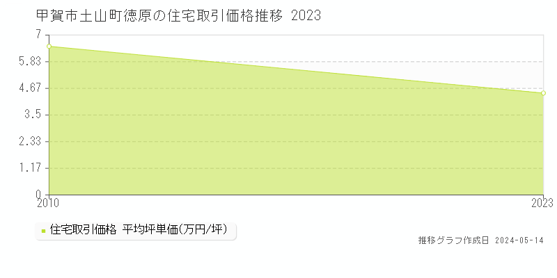 甲賀市土山町徳原の住宅価格推移グラフ 