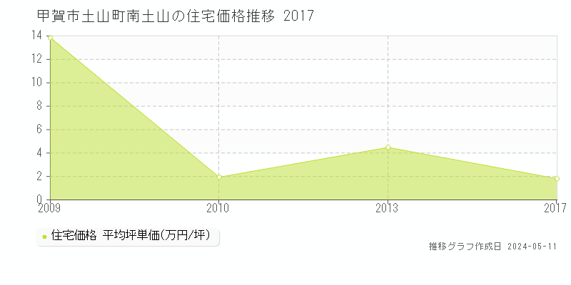 甲賀市土山町南土山の住宅価格推移グラフ 