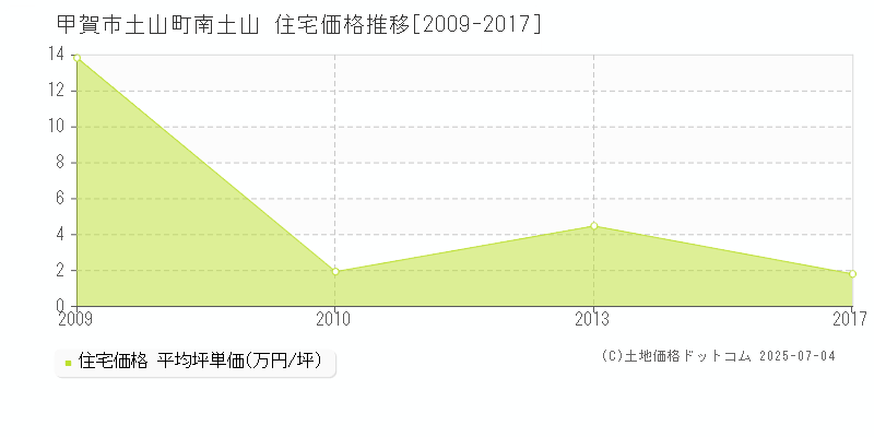 土山町南土山(甲賀市)の住宅価格推移グラフ(坪単価)[2009-2017年]